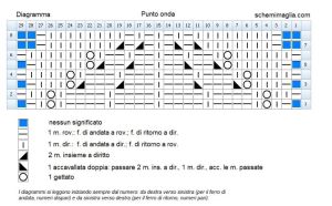 punto onda diagramma